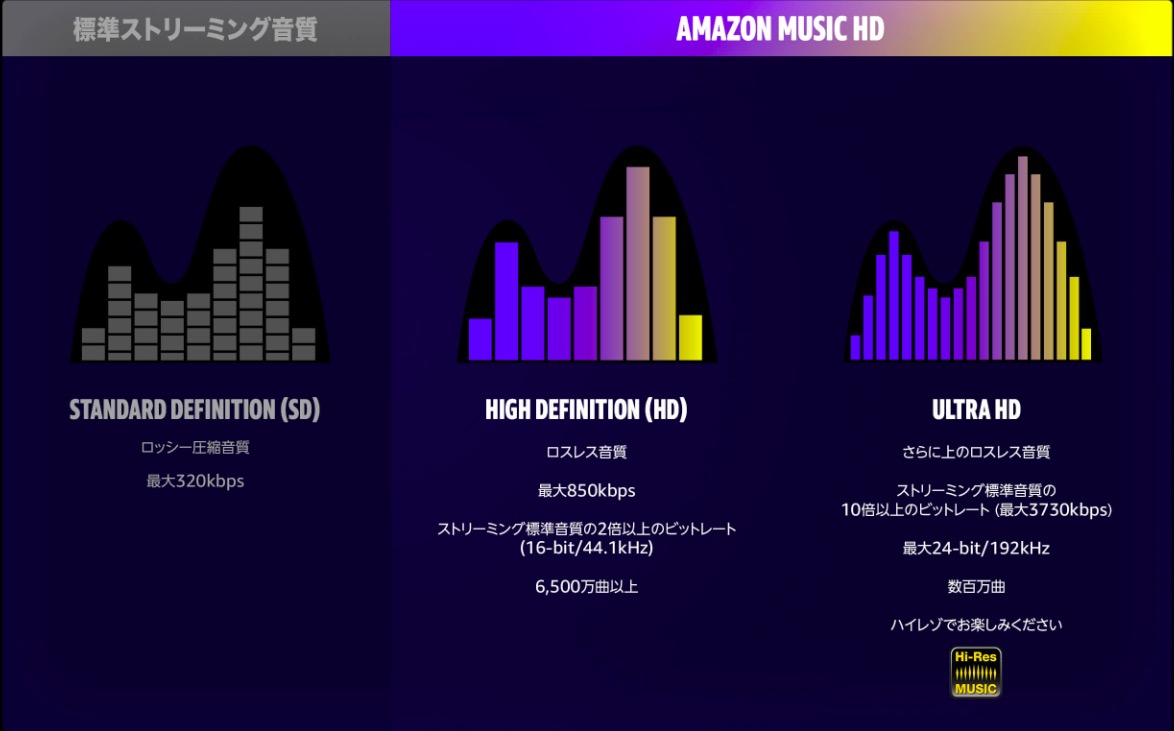 Amazon Music HDの音質比較