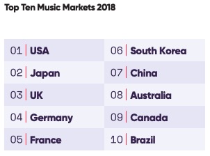 世界の音楽マーケットの規模2018